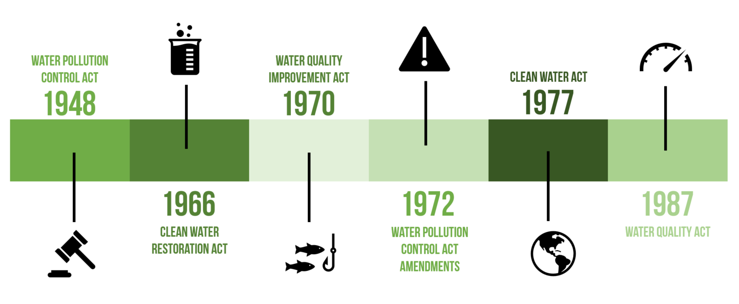 INTERN VIEW: History of Water Regulations